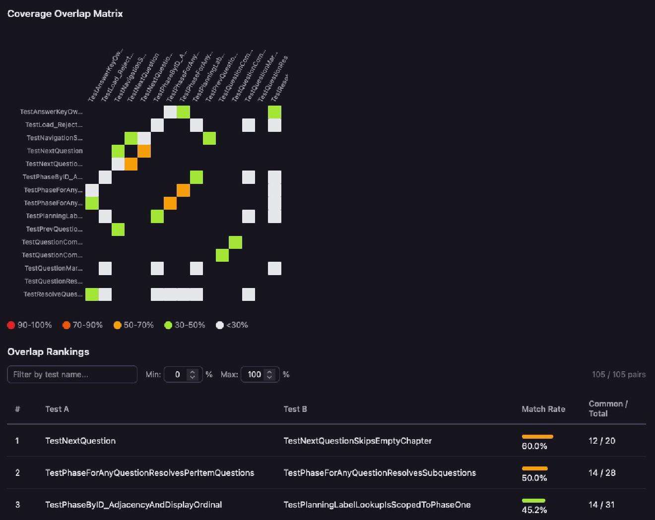 Using Scoped Coverage to Prune an AI-Generated Go Test Suite
